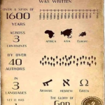 The Bible Was Written Over A Span Of 1600 Years Across 3 Continents By Over 40 Authors In 3 Languages Yet It Has 1 Primary Theme